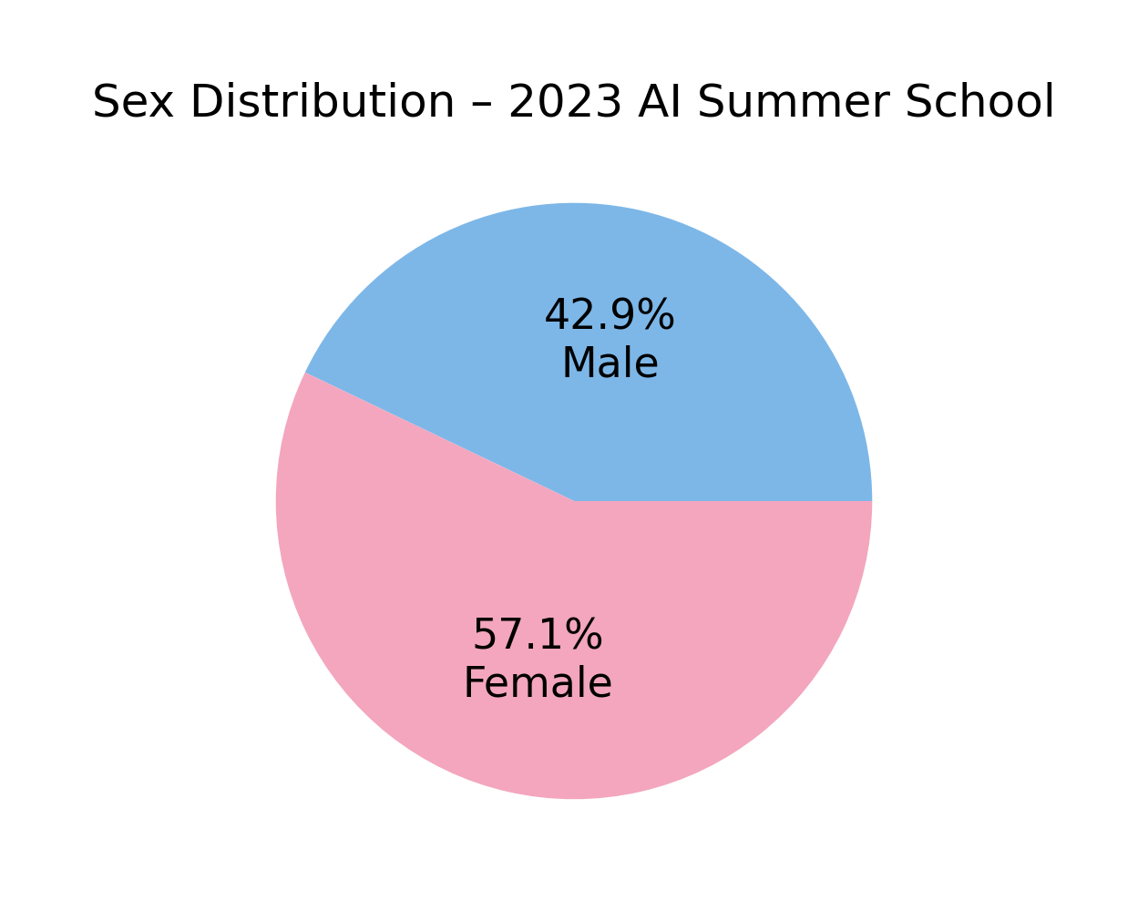 Sex distribution 2023