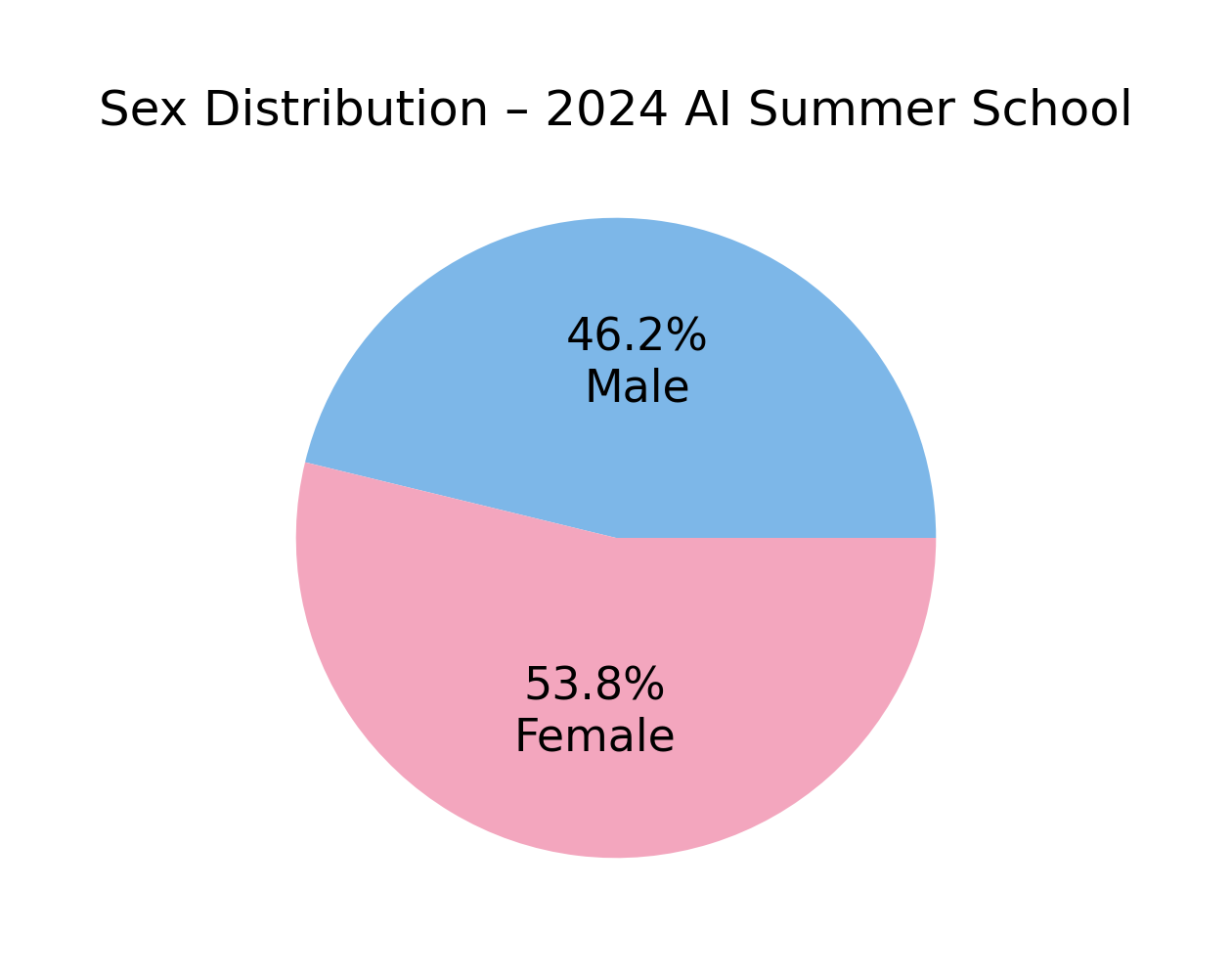 Sex distribution 2024
