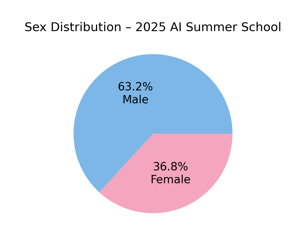 Sex distribution 2025
