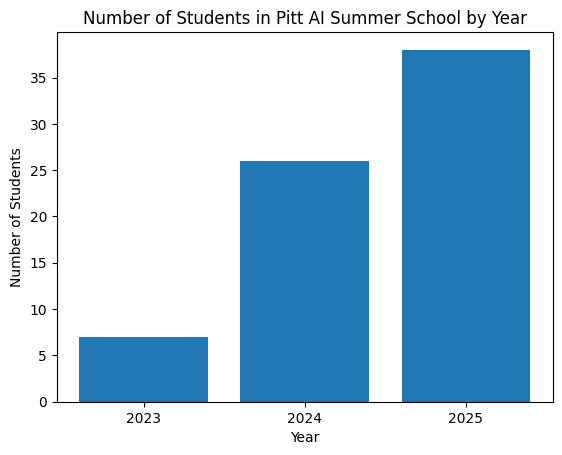 Number of students by year