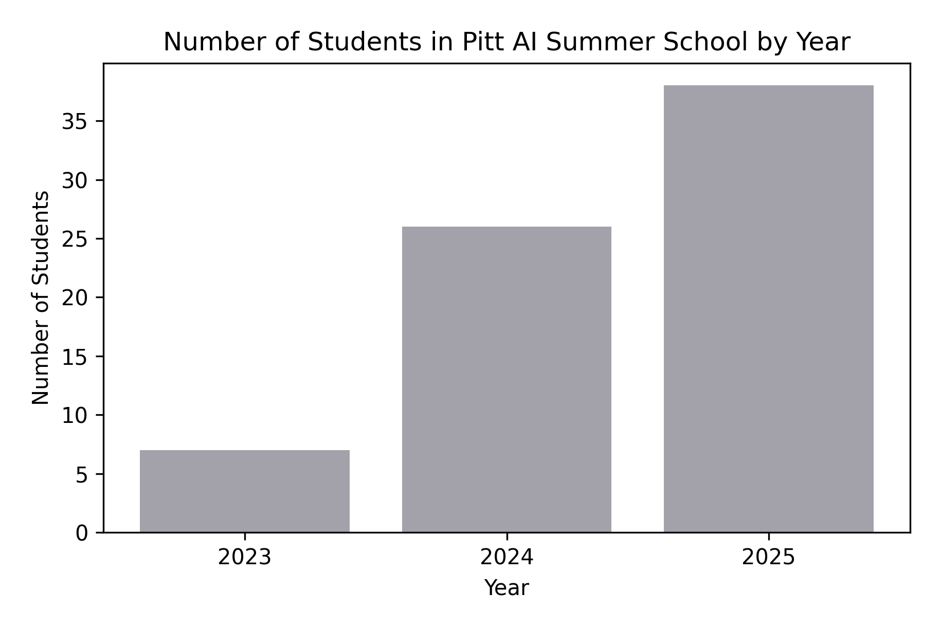 Number of students by year