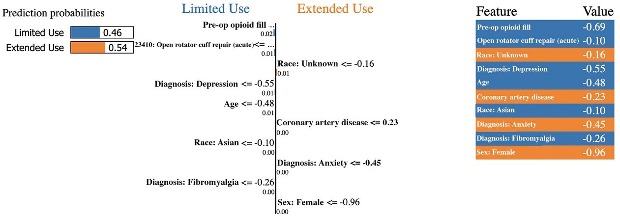 Predict Post-operative Opioid Use