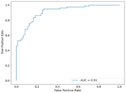 An Ensemble Machine Learning Method to Predict Unplanned Return to Operating Room Following Primary Total Shoulder Arthroplasty